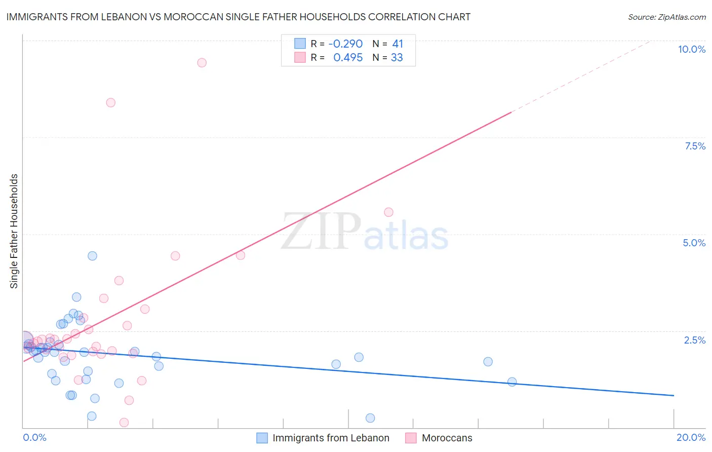 Immigrants from Lebanon vs Moroccan Single Father Households