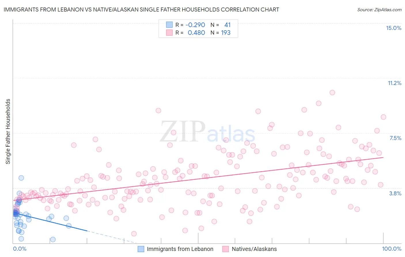 Immigrants from Lebanon vs Native/Alaskan Single Father Households