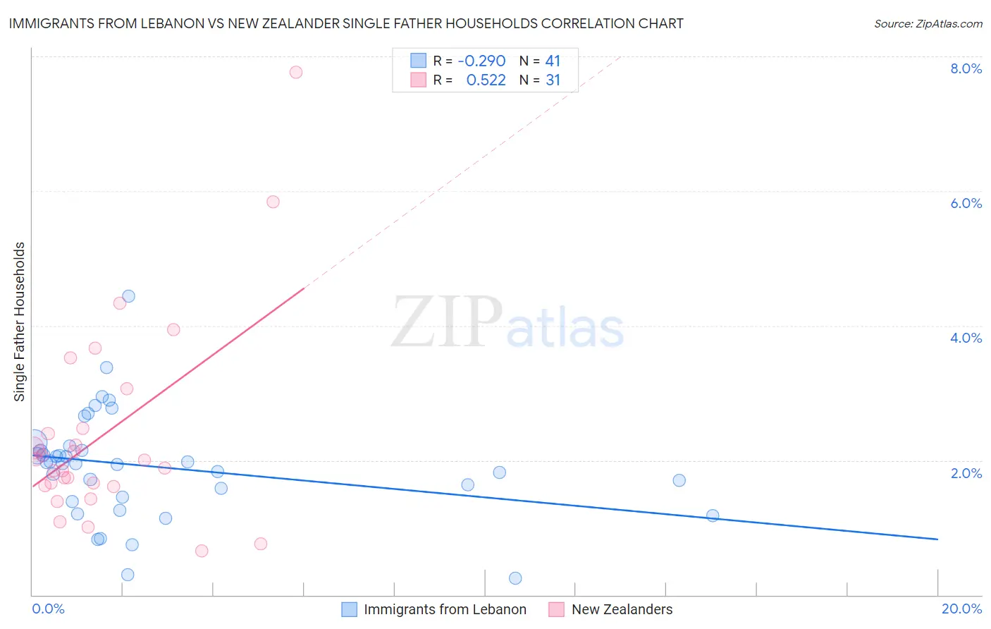 Immigrants from Lebanon vs New Zealander Single Father Households