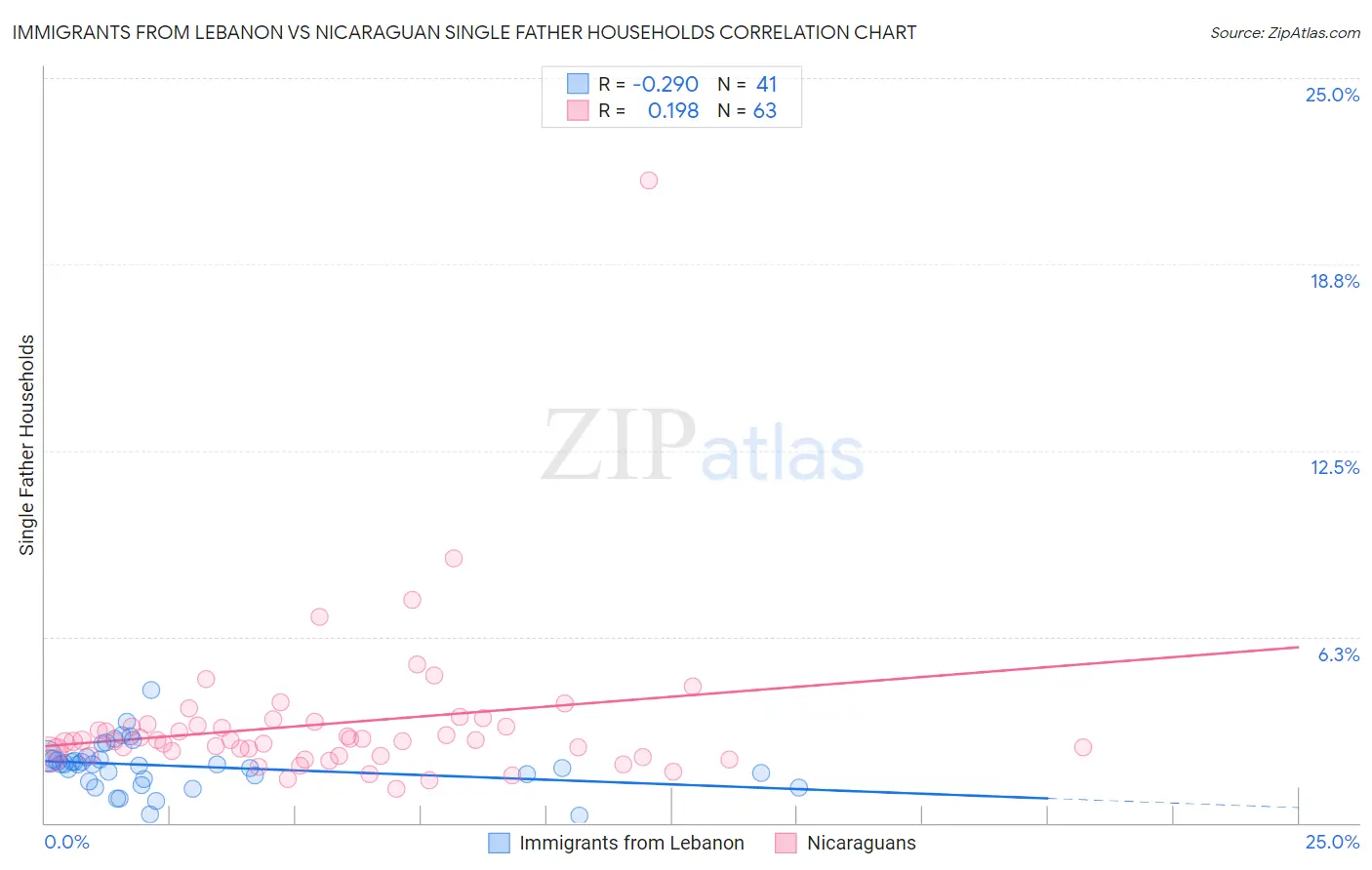 Immigrants from Lebanon vs Nicaraguan Single Father Households
