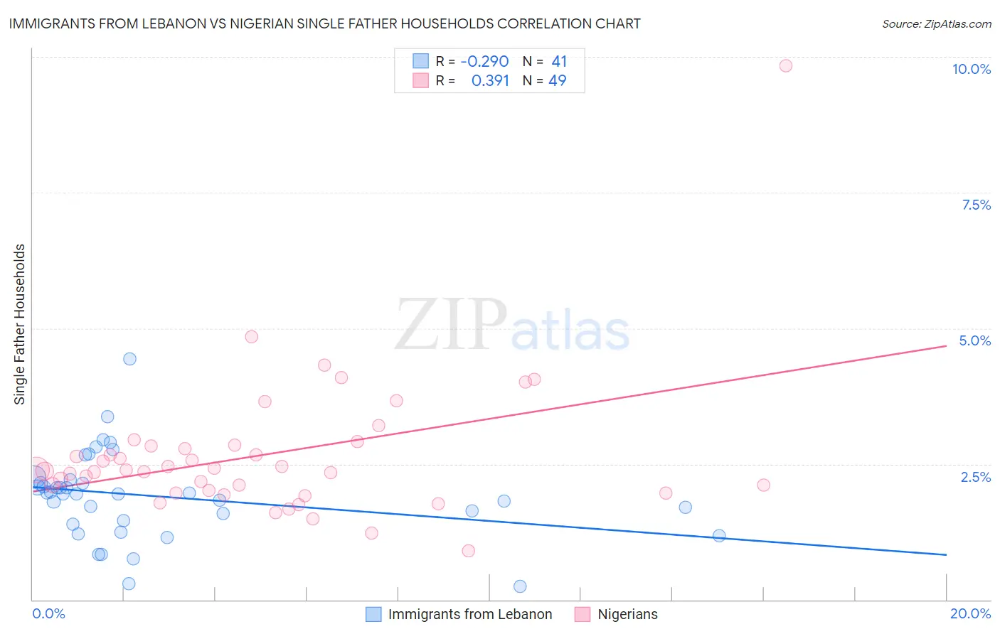 Immigrants from Lebanon vs Nigerian Single Father Households