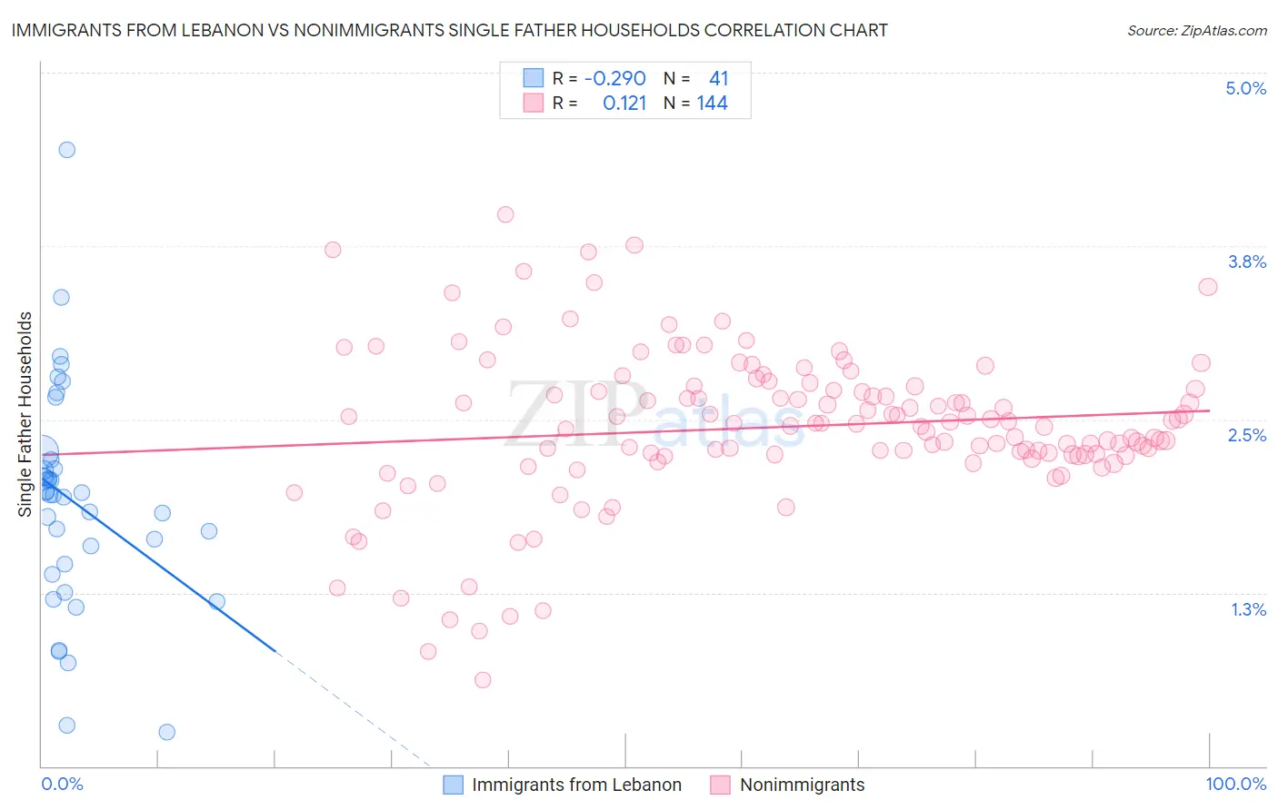 Immigrants from Lebanon vs Nonimmigrants Single Father Households