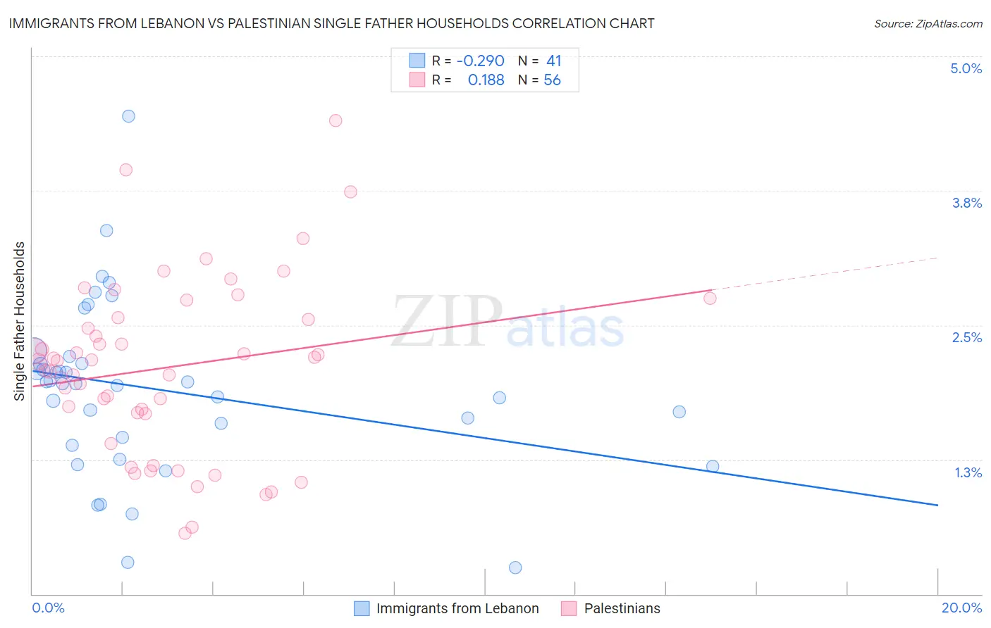 Immigrants from Lebanon vs Palestinian Single Father Households