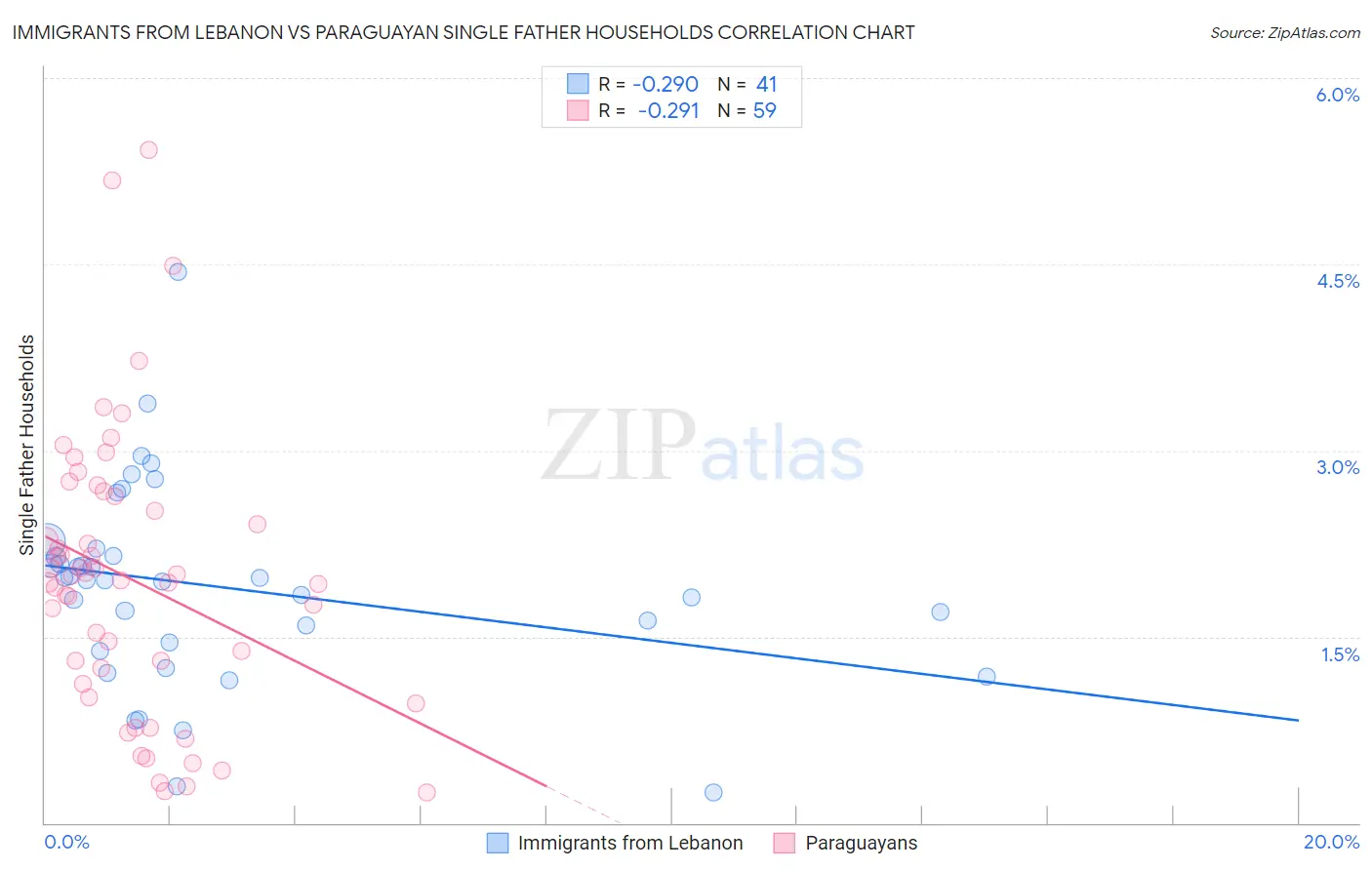 Immigrants from Lebanon vs Paraguayan Single Father Households