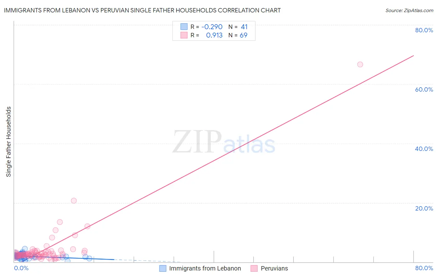 Immigrants from Lebanon vs Peruvian Single Father Households