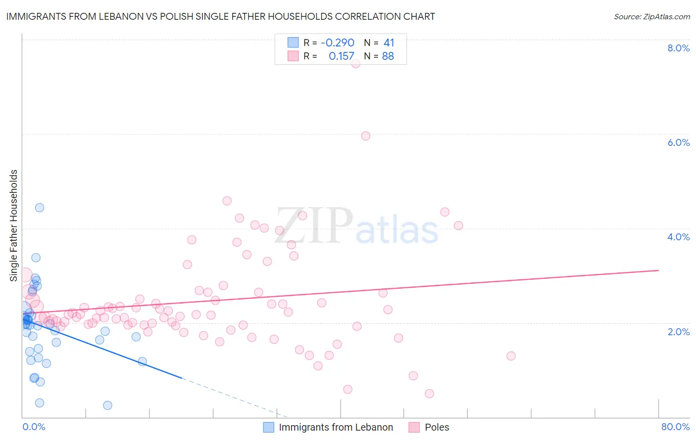 Immigrants from Lebanon vs Polish Single Father Households