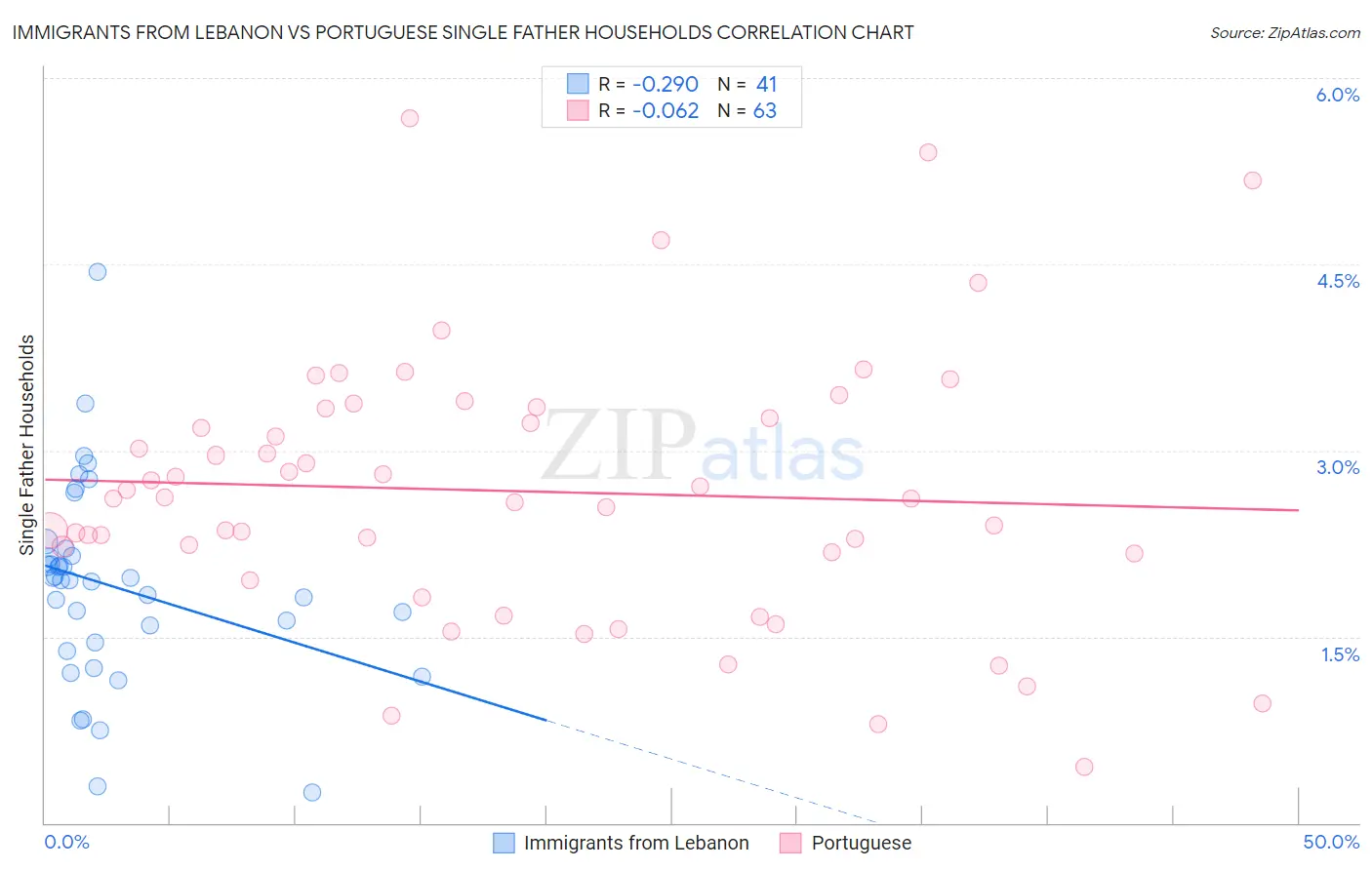 Immigrants from Lebanon vs Portuguese Single Father Households