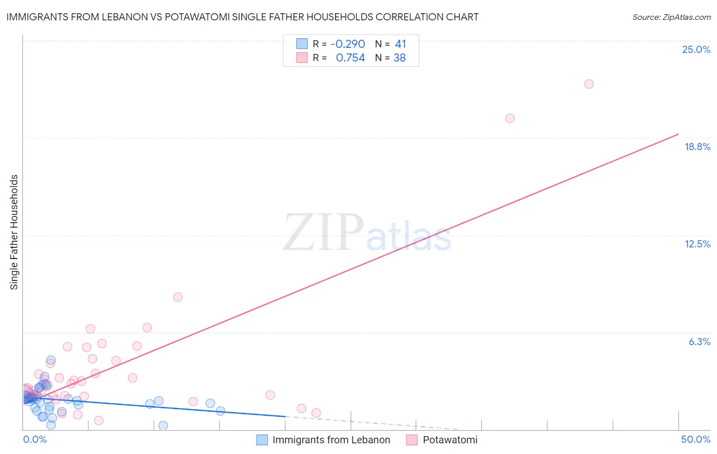 Immigrants from Lebanon vs Potawatomi Single Father Households