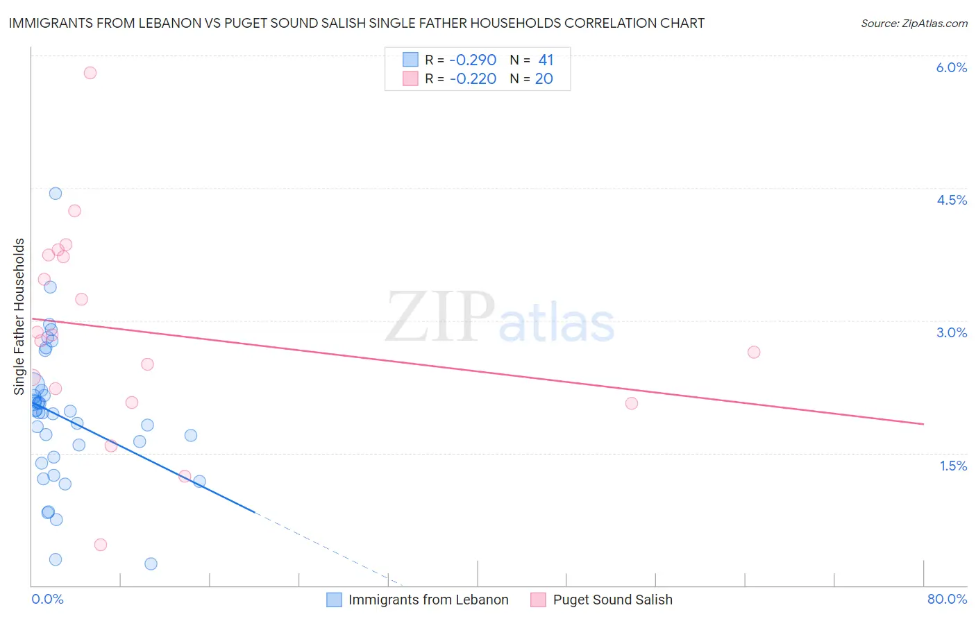 Immigrants from Lebanon vs Puget Sound Salish Single Father Households