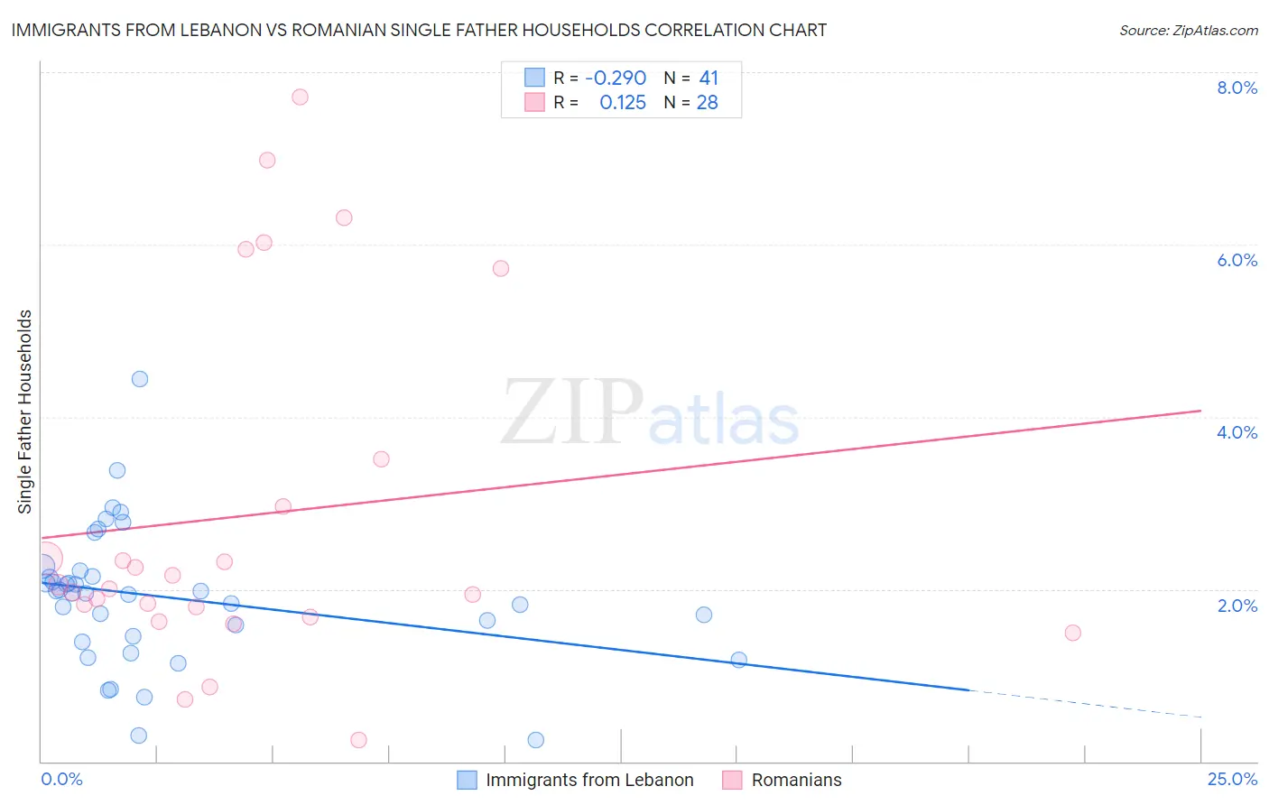 Immigrants from Lebanon vs Romanian Single Father Households