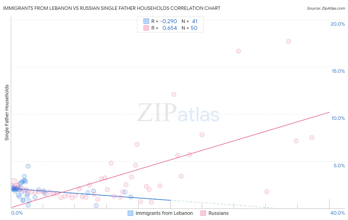 Immigrants from Lebanon vs Russian Single Father Households