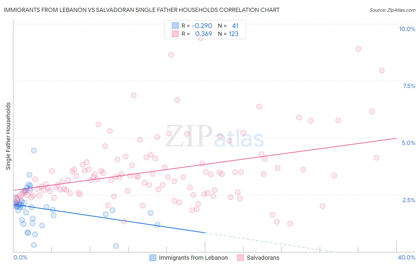 Immigrants from Lebanon vs Salvadoran Single Father Households