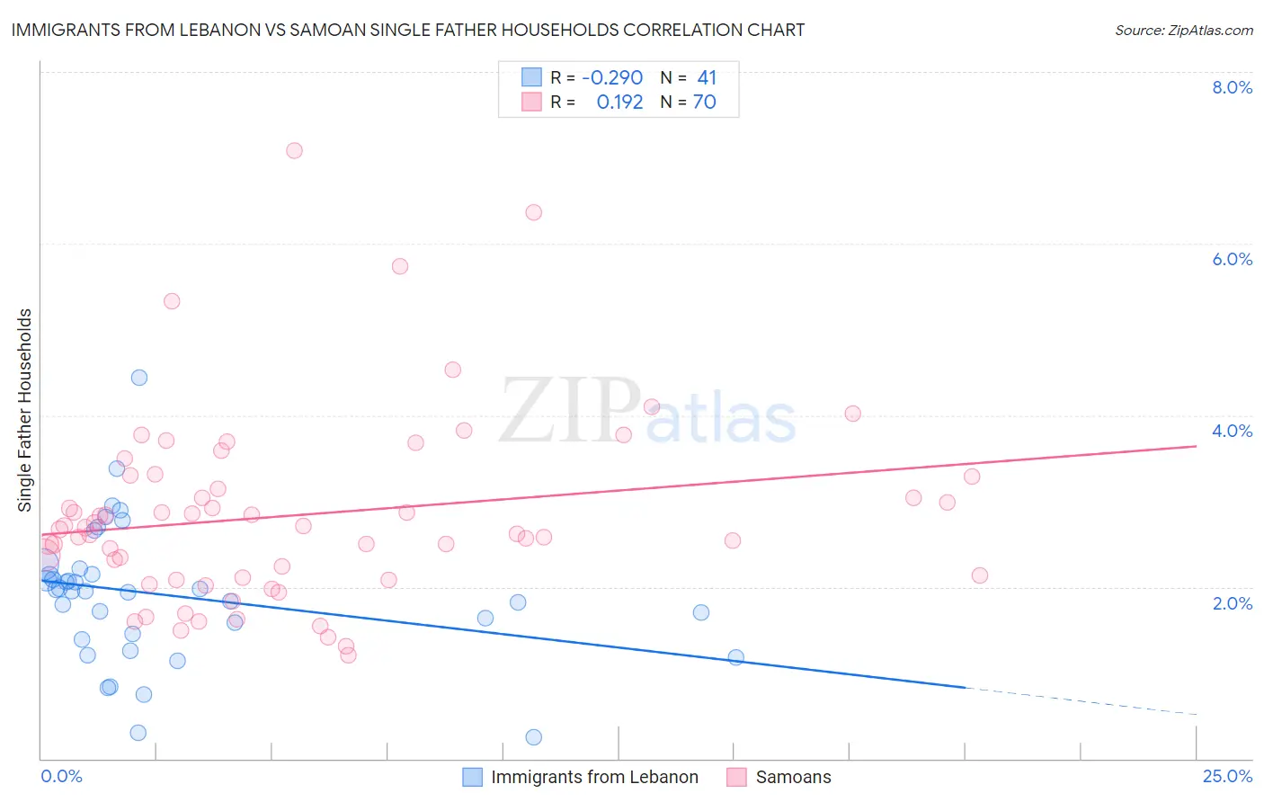 Immigrants from Lebanon vs Samoan Single Father Households