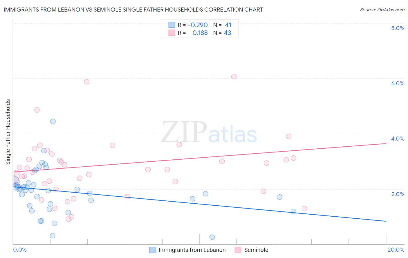 Immigrants from Lebanon vs Seminole Single Father Households