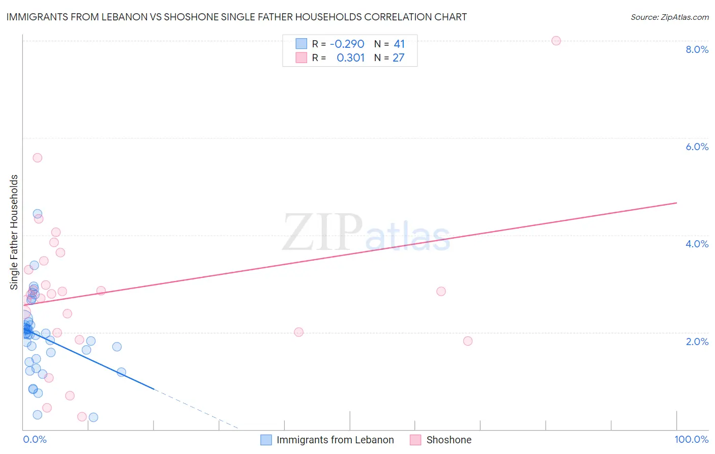 Immigrants from Lebanon vs Shoshone Single Father Households
