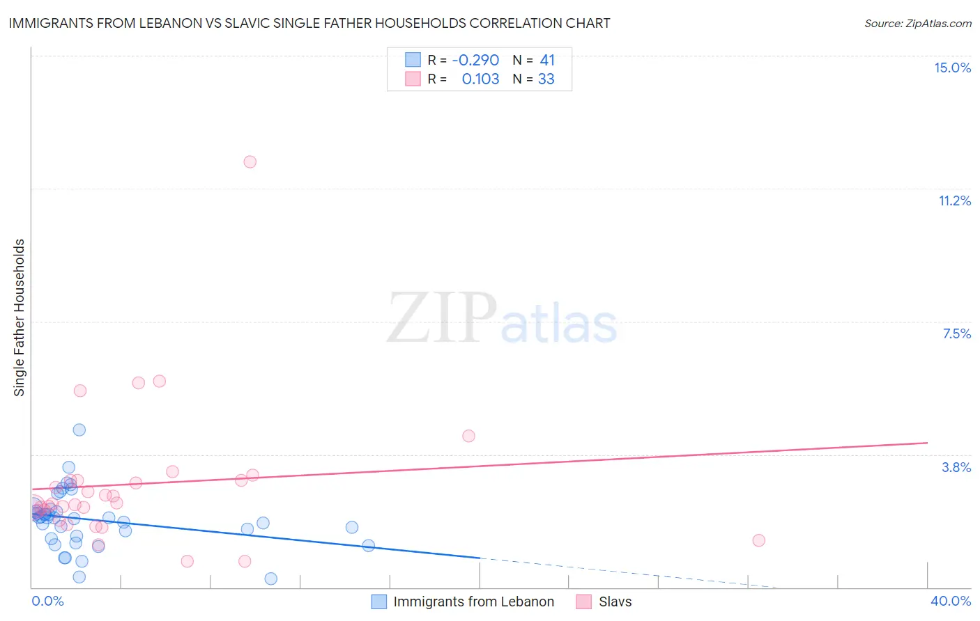 Immigrants from Lebanon vs Slavic Single Father Households