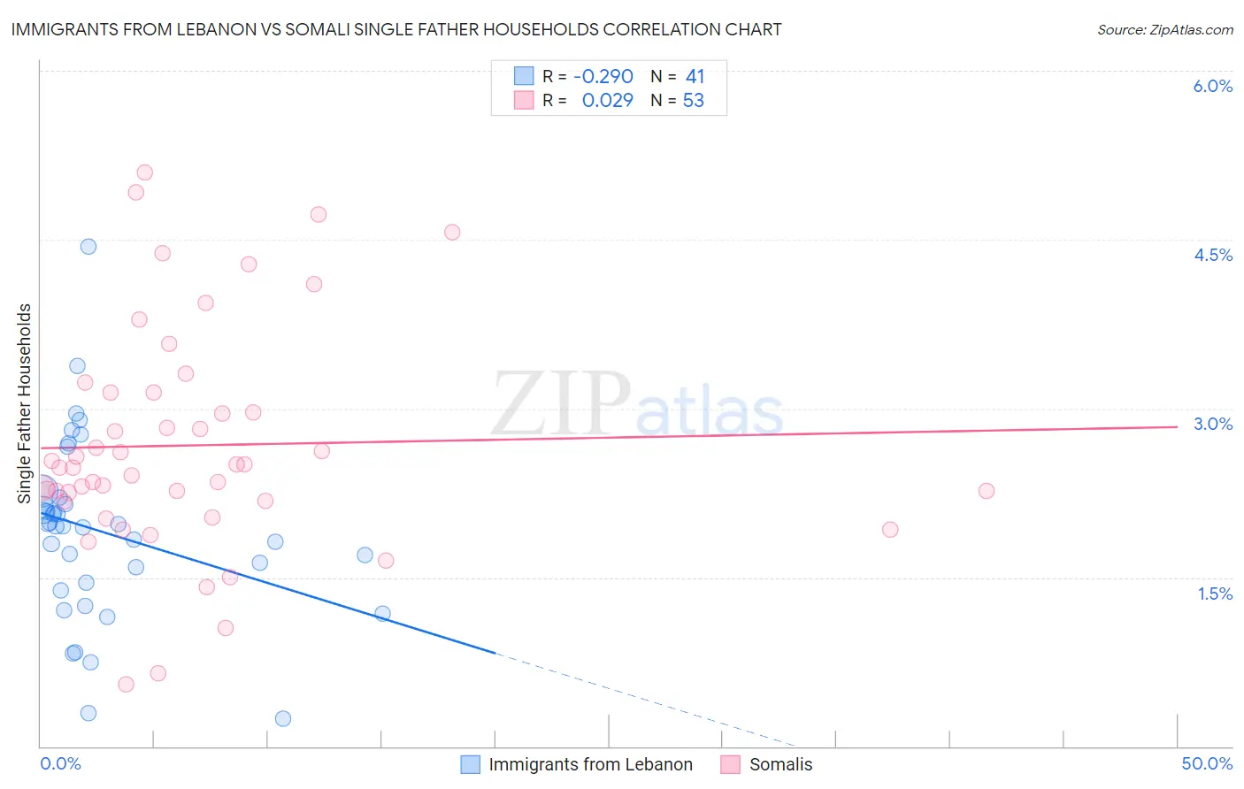Immigrants from Lebanon vs Somali Single Father Households