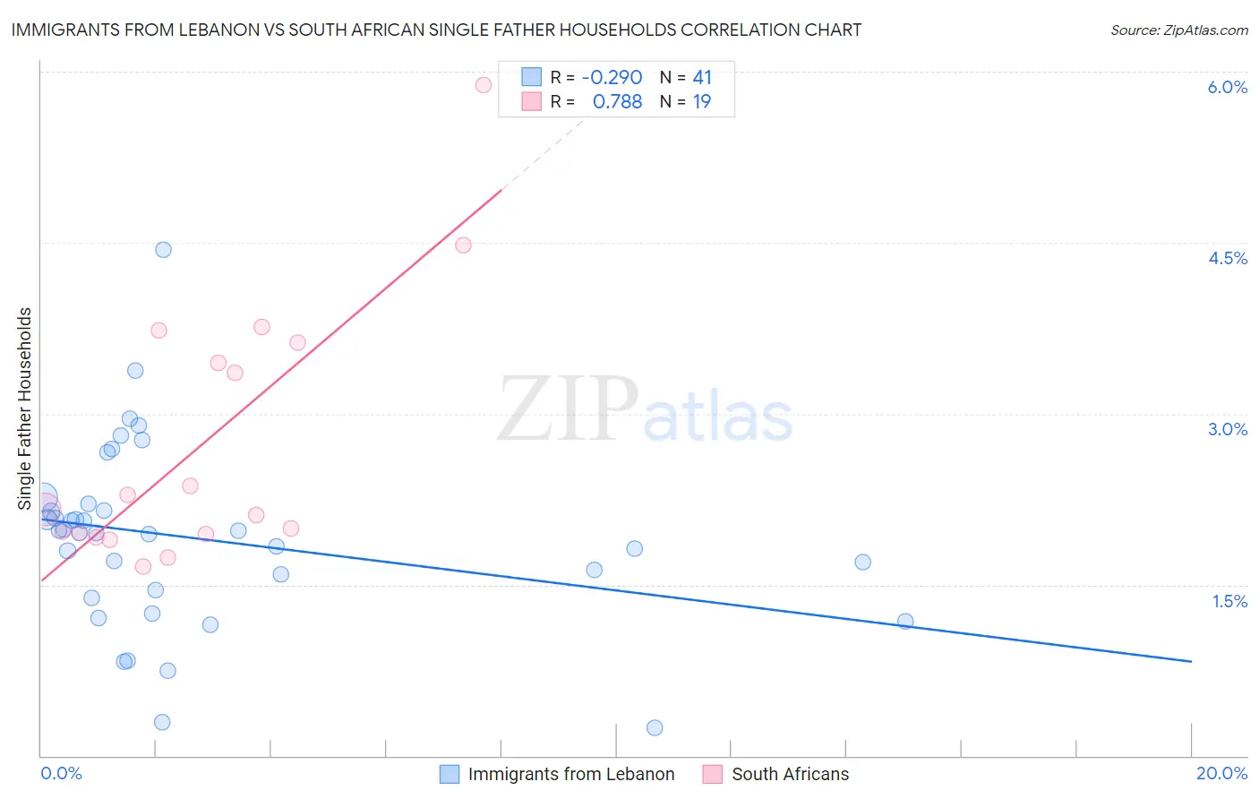 Immigrants from Lebanon vs South African Single Father Households