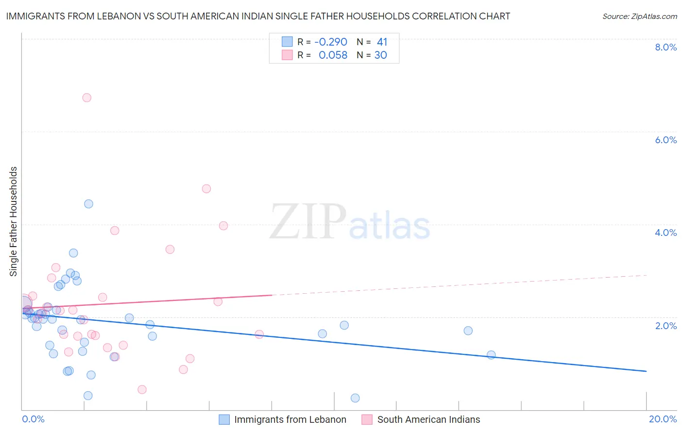 Immigrants from Lebanon vs South American Indian Single Father Households