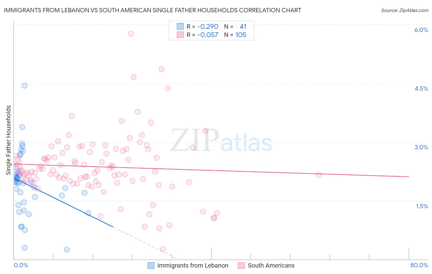 Immigrants from Lebanon vs South American Single Father Households