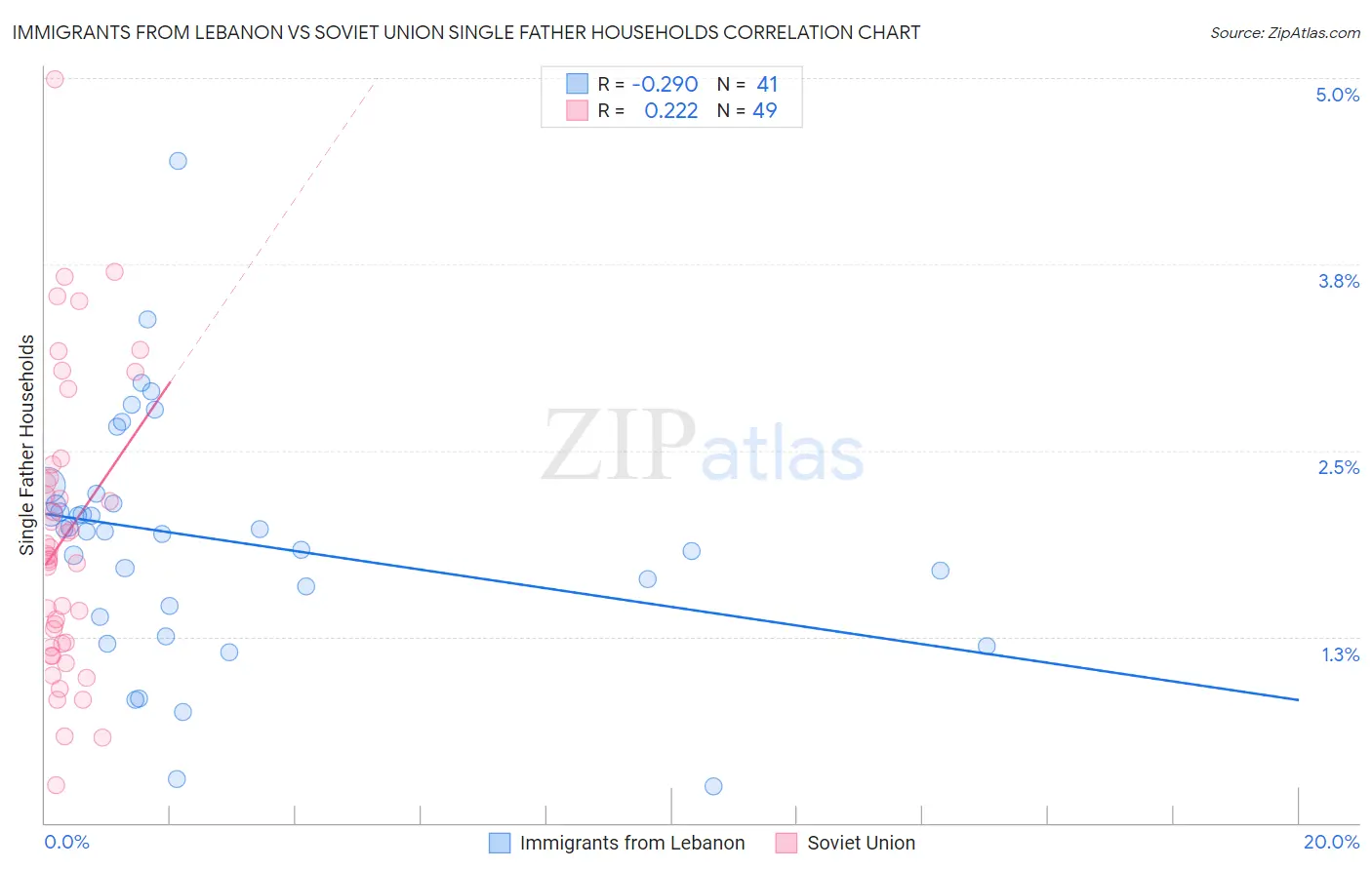 Immigrants from Lebanon vs Soviet Union Single Father Households