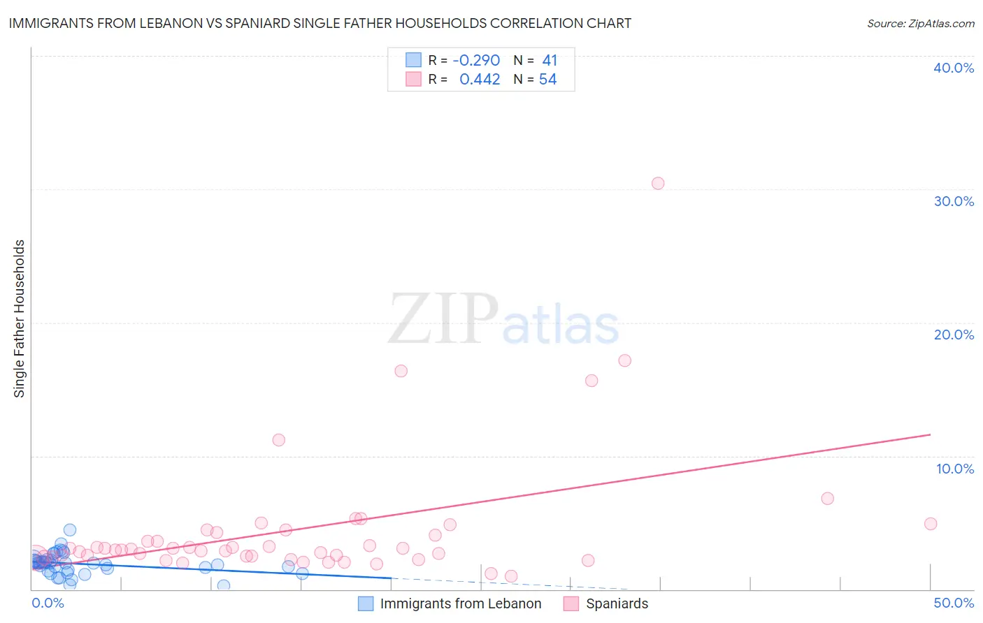 Immigrants from Lebanon vs Spaniard Single Father Households