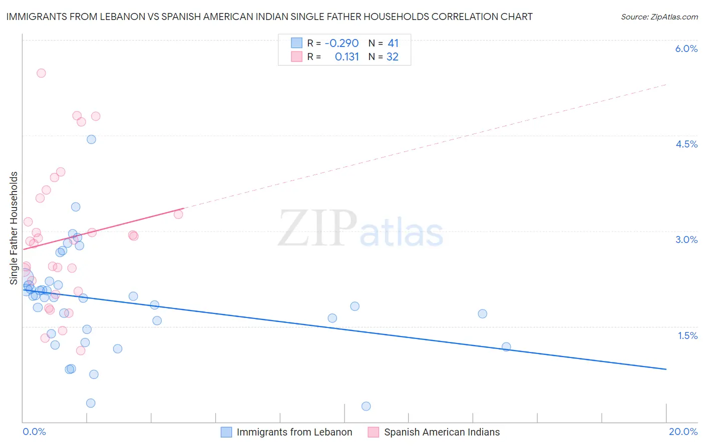 Immigrants from Lebanon vs Spanish American Indian Single Father Households