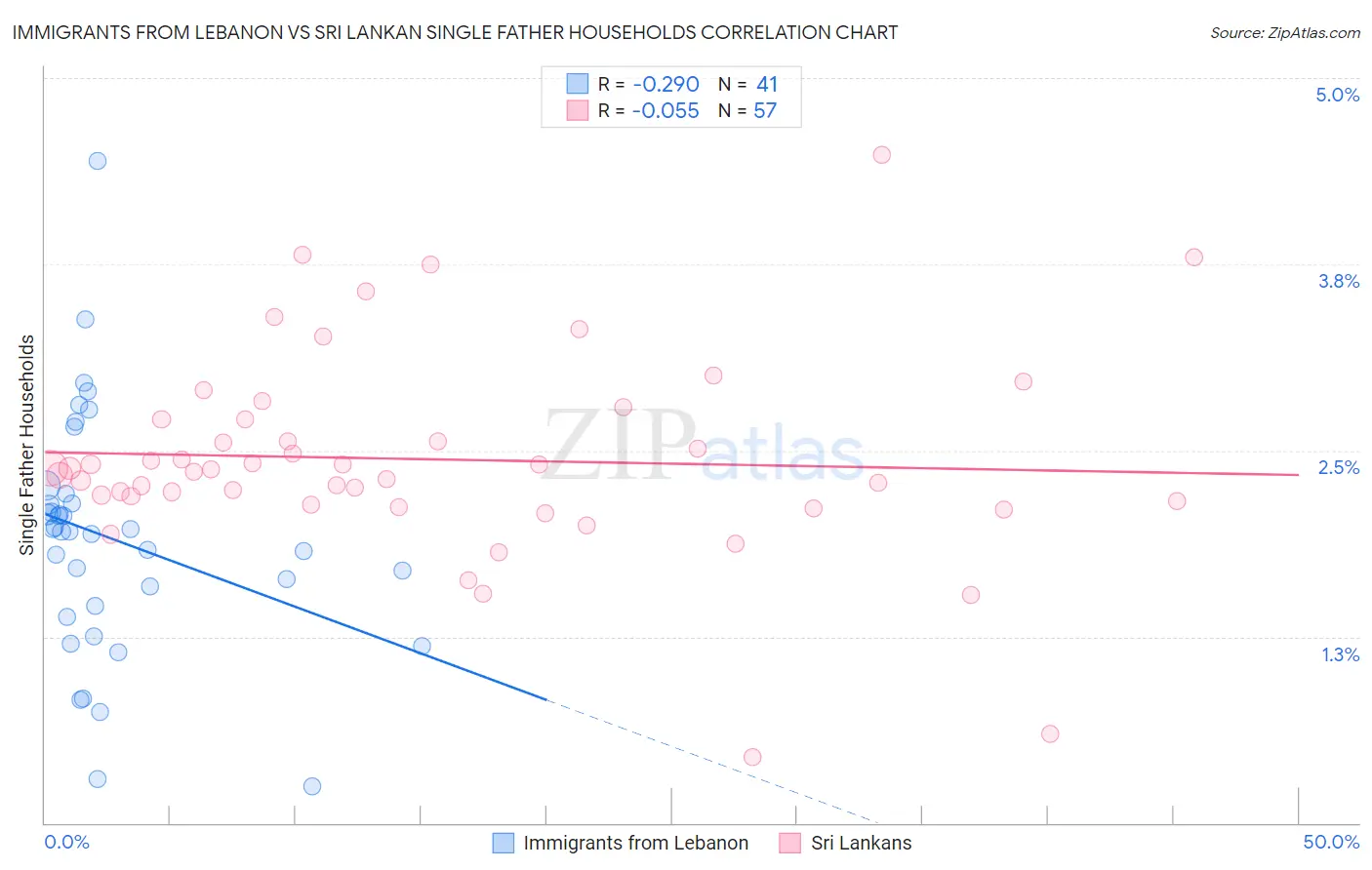 Immigrants from Lebanon vs Sri Lankan Single Father Households