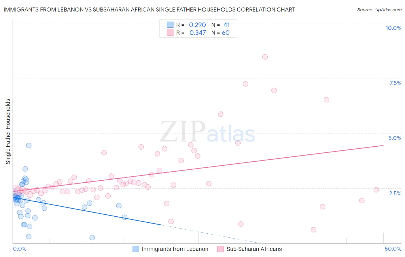 Immigrants from Lebanon vs Subsaharan African Single Father Households