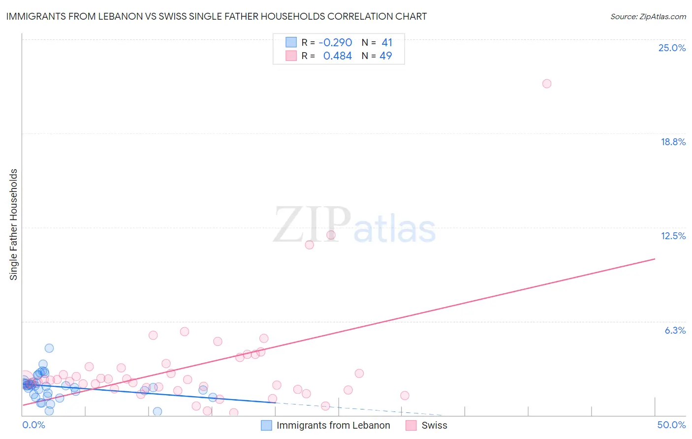 Immigrants from Lebanon vs Swiss Single Father Households