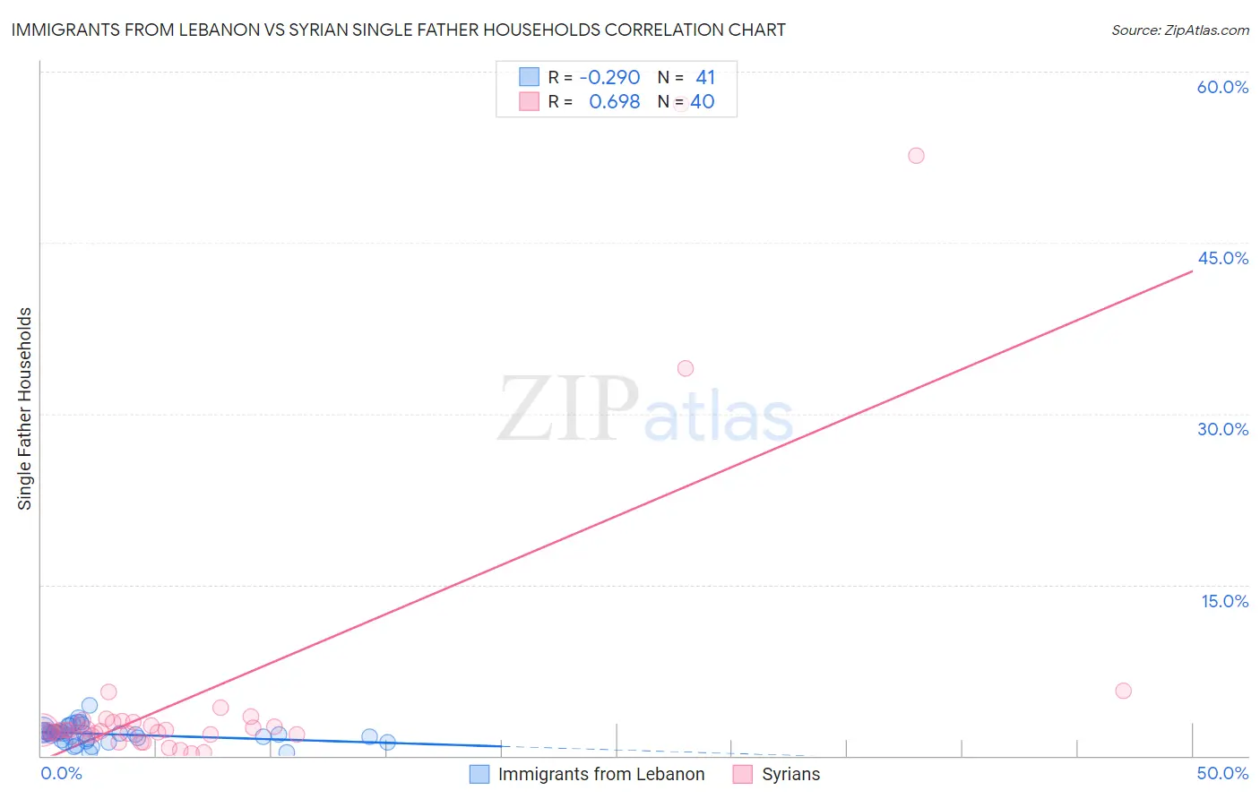 Immigrants from Lebanon vs Syrian Single Father Households