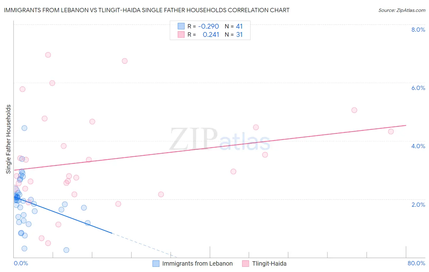 Immigrants from Lebanon vs Tlingit-Haida Single Father Households