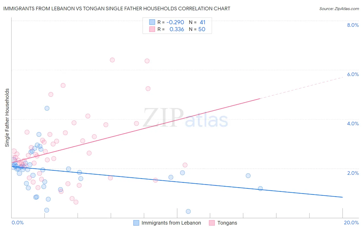 Immigrants from Lebanon vs Tongan Single Father Households
