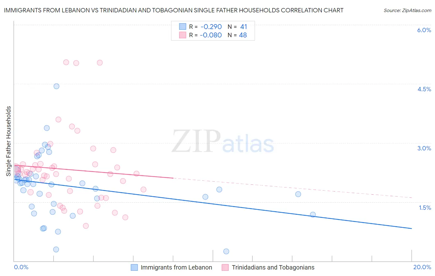 Immigrants from Lebanon vs Trinidadian and Tobagonian Single Father Households