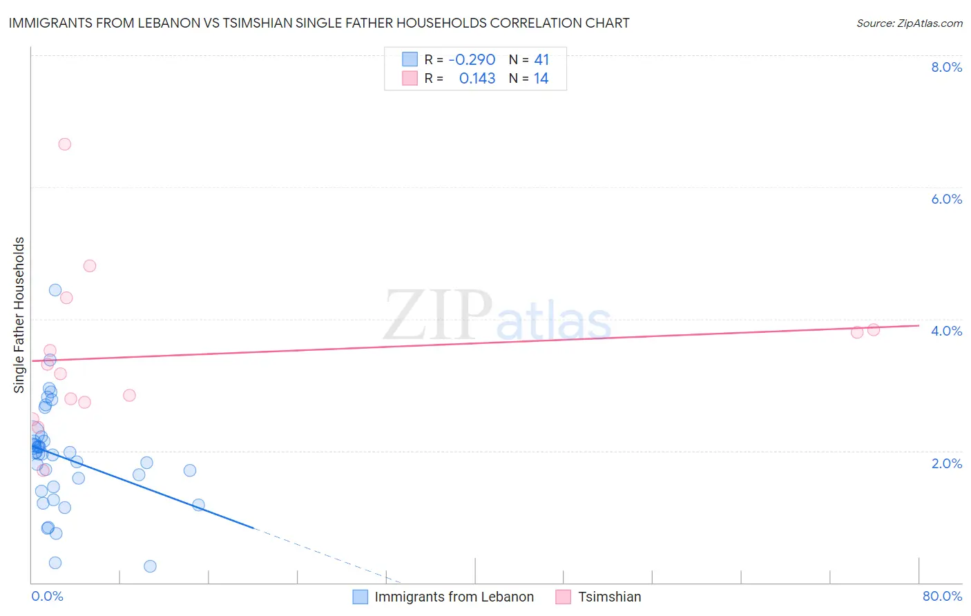 Immigrants from Lebanon vs Tsimshian Single Father Households
