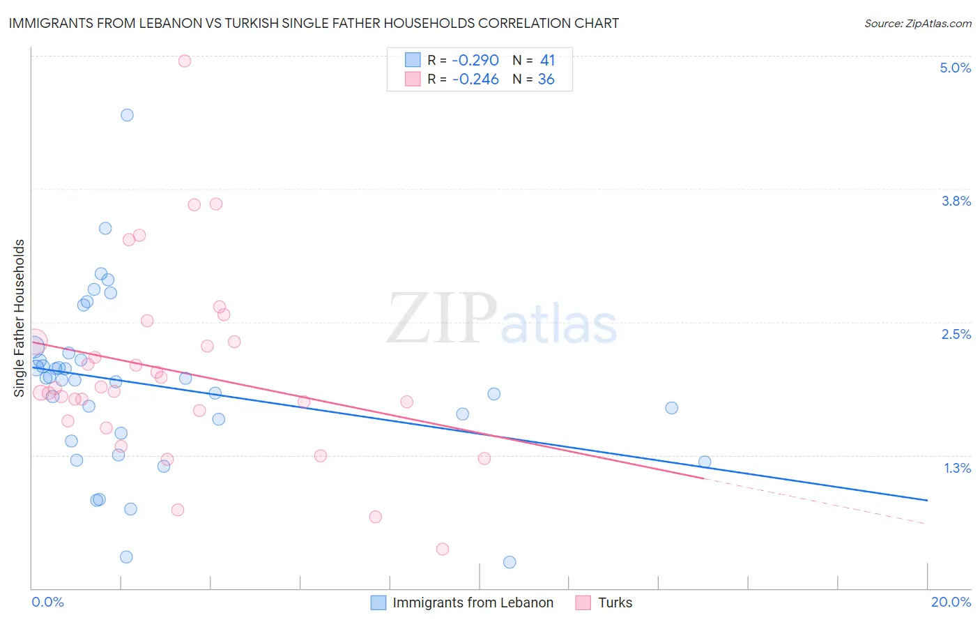 Immigrants from Lebanon vs Turkish Single Father Households