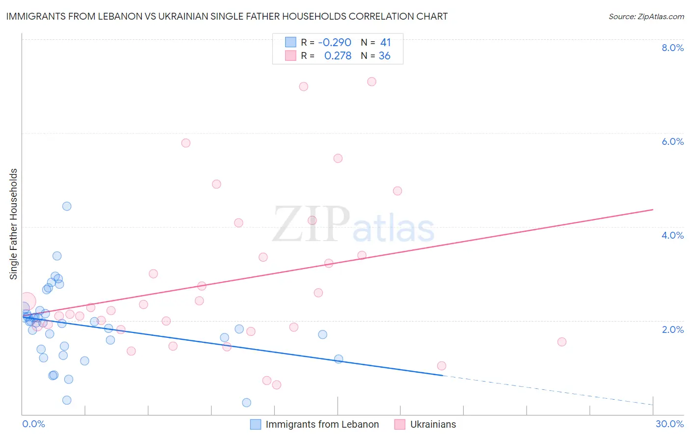 Immigrants from Lebanon vs Ukrainian Single Father Households