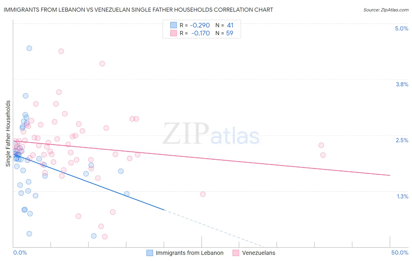 Immigrants from Lebanon vs Venezuelan Single Father Households