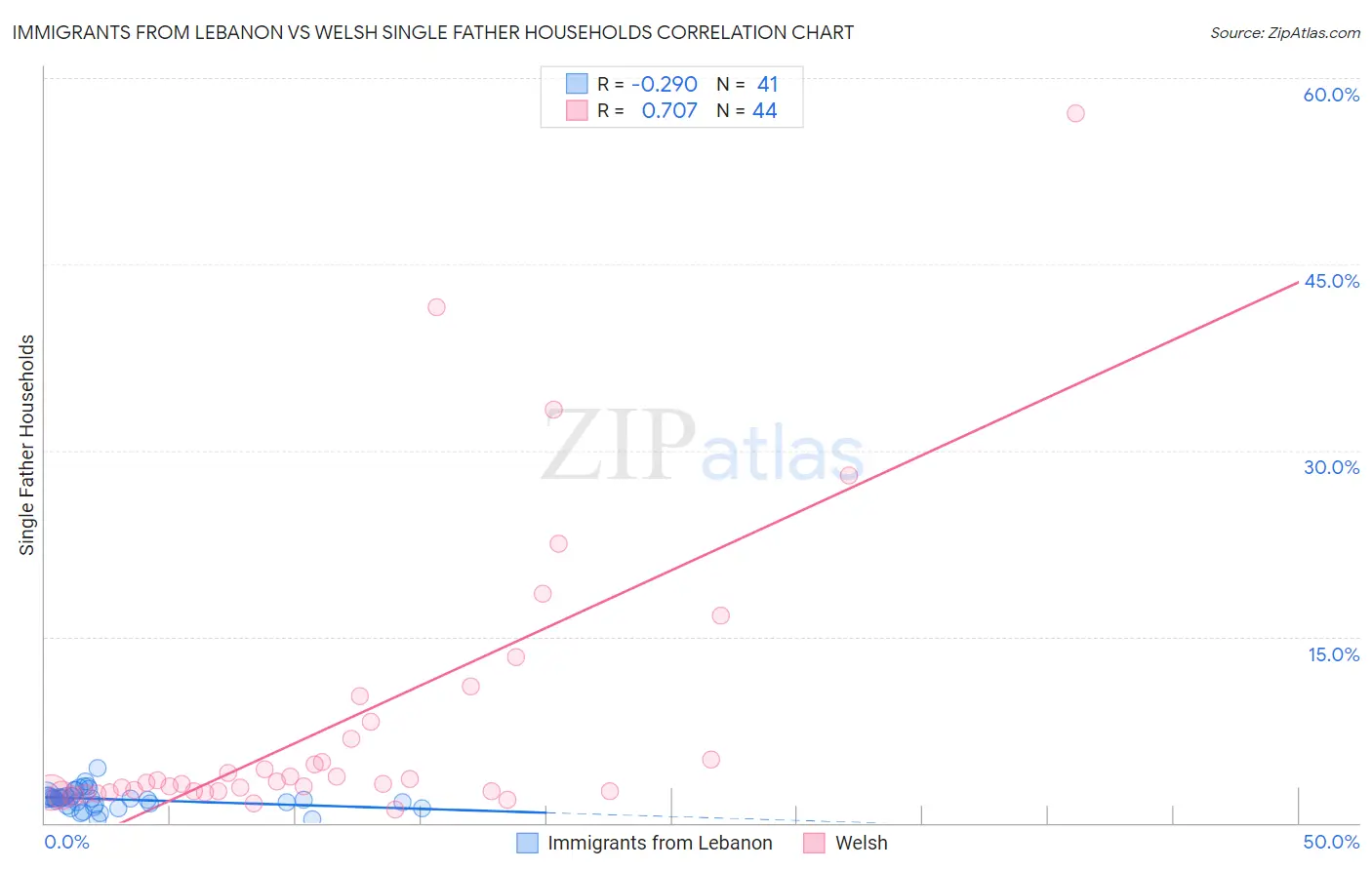 Immigrants from Lebanon vs Welsh Single Father Households