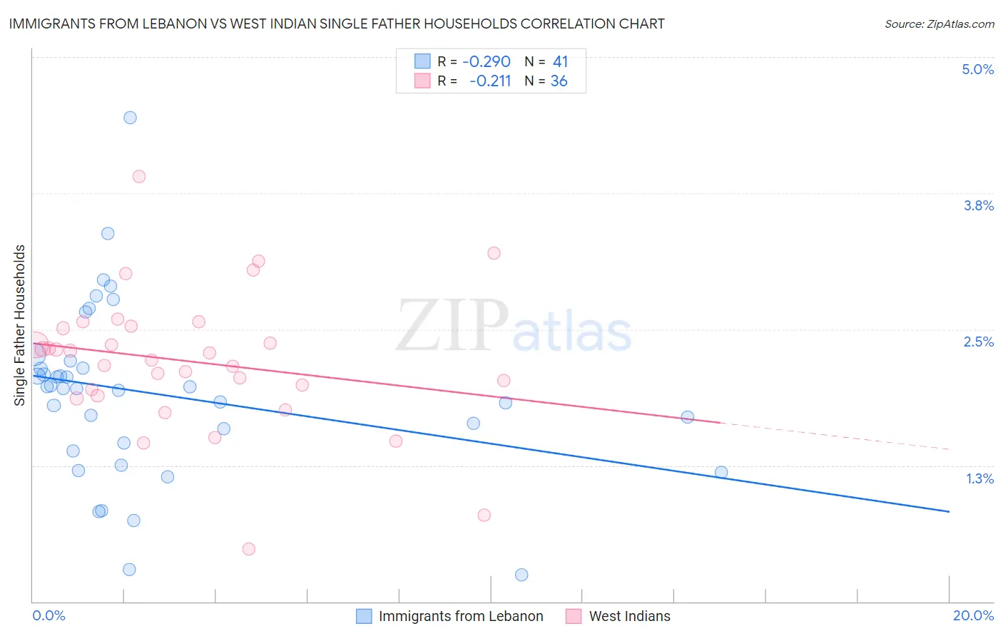 Immigrants from Lebanon vs West Indian Single Father Households