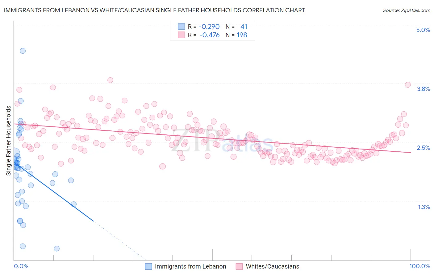 Immigrants from Lebanon vs White/Caucasian Single Father Households