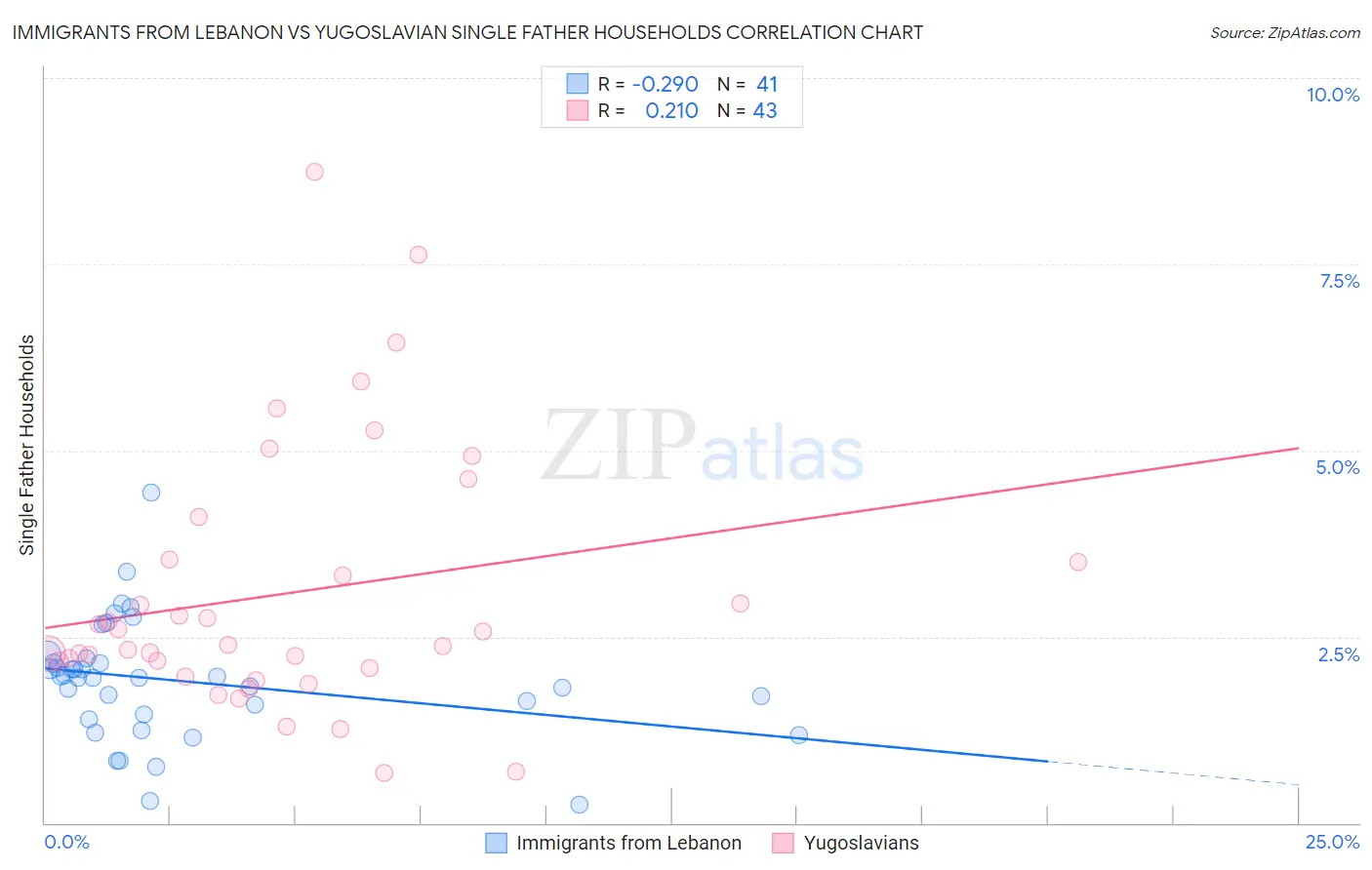 Immigrants from Lebanon vs Yugoslavian Single Father Households