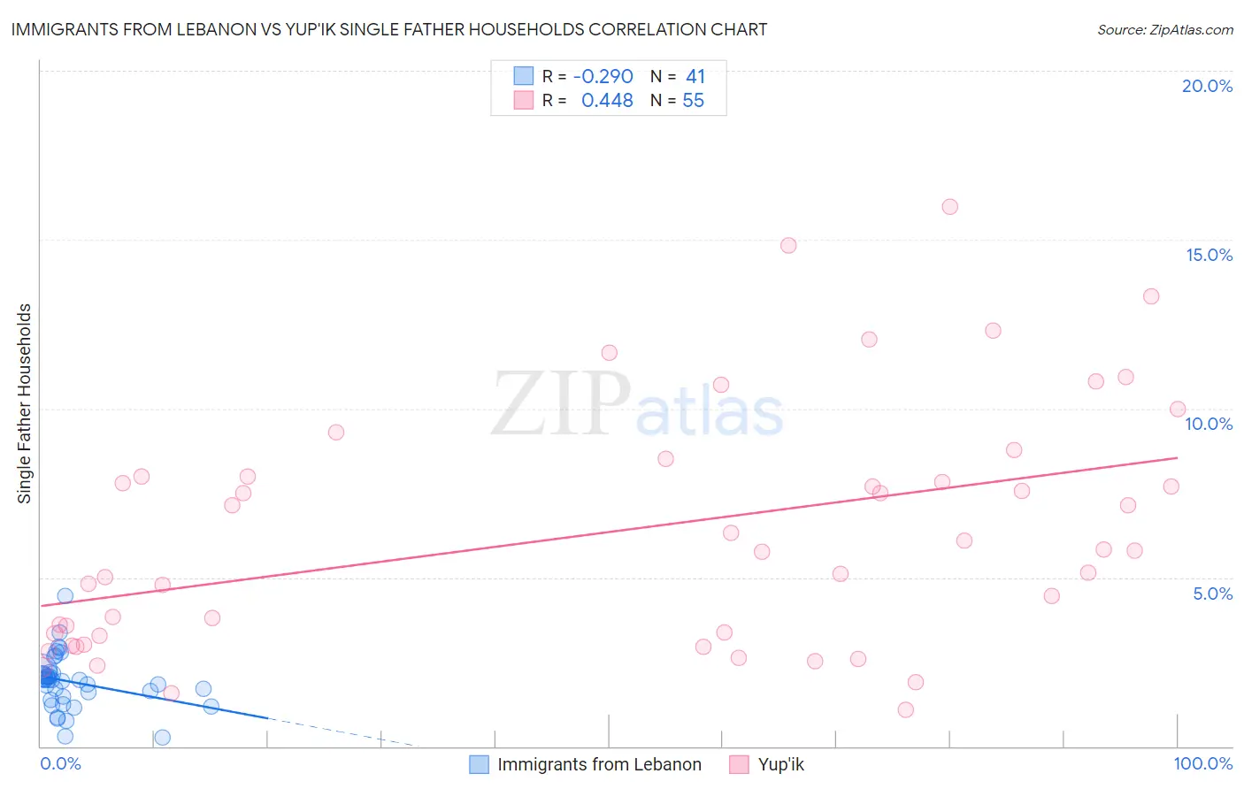Immigrants from Lebanon vs Yup'ik Single Father Households