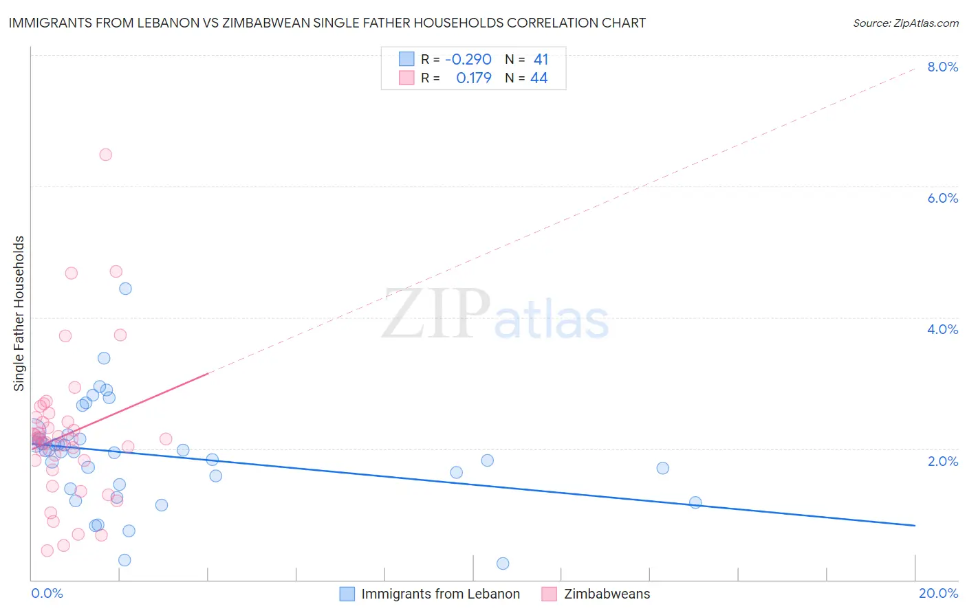 Immigrants from Lebanon vs Zimbabwean Single Father Households