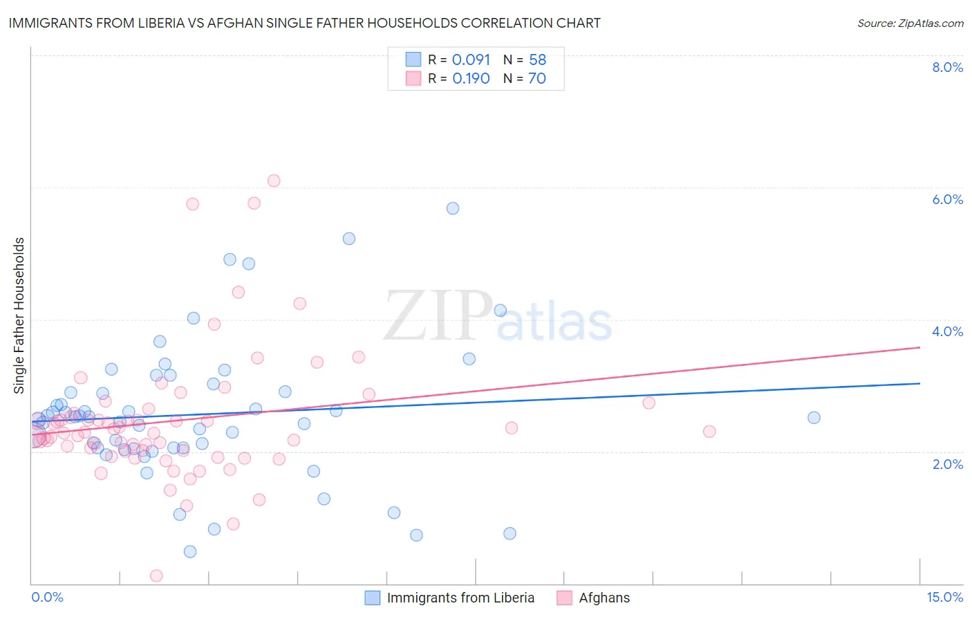 Immigrants from Liberia vs Afghan Single Father Households