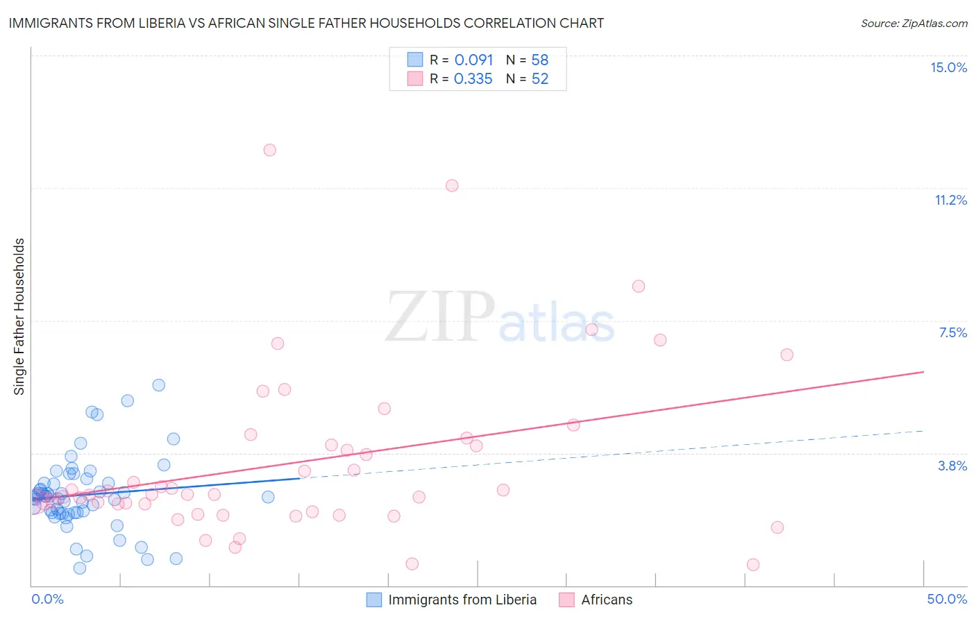 Immigrants from Liberia vs African Single Father Households