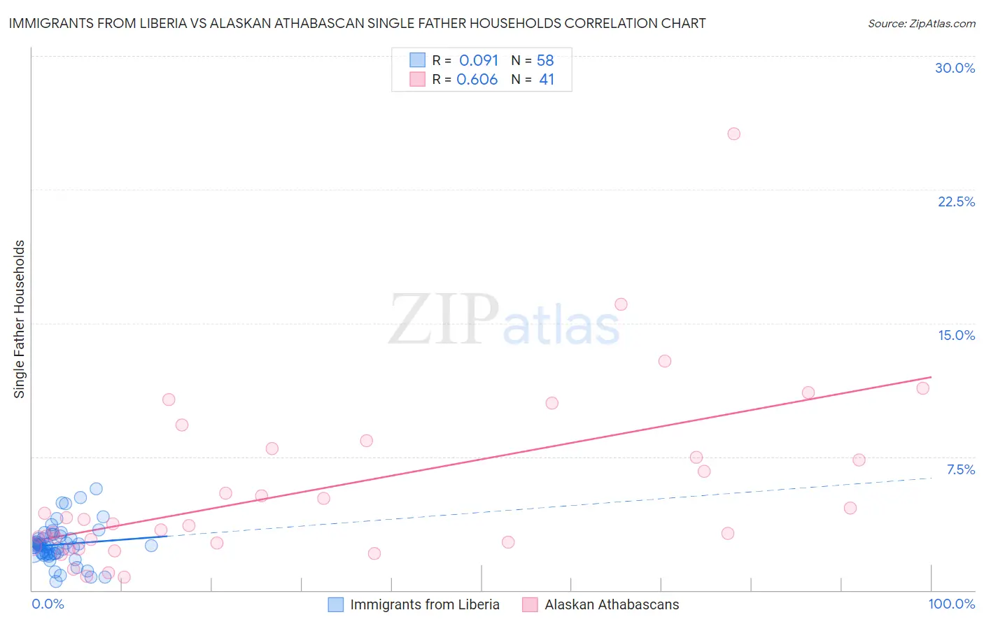 Immigrants from Liberia vs Alaskan Athabascan Single Father Households