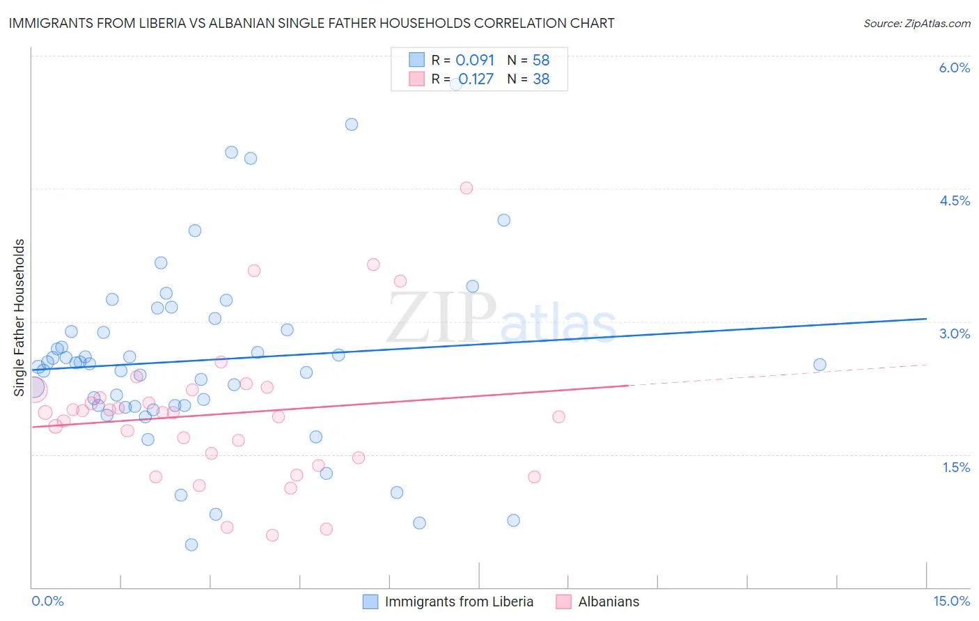 Immigrants from Liberia vs Albanian Single Father Households