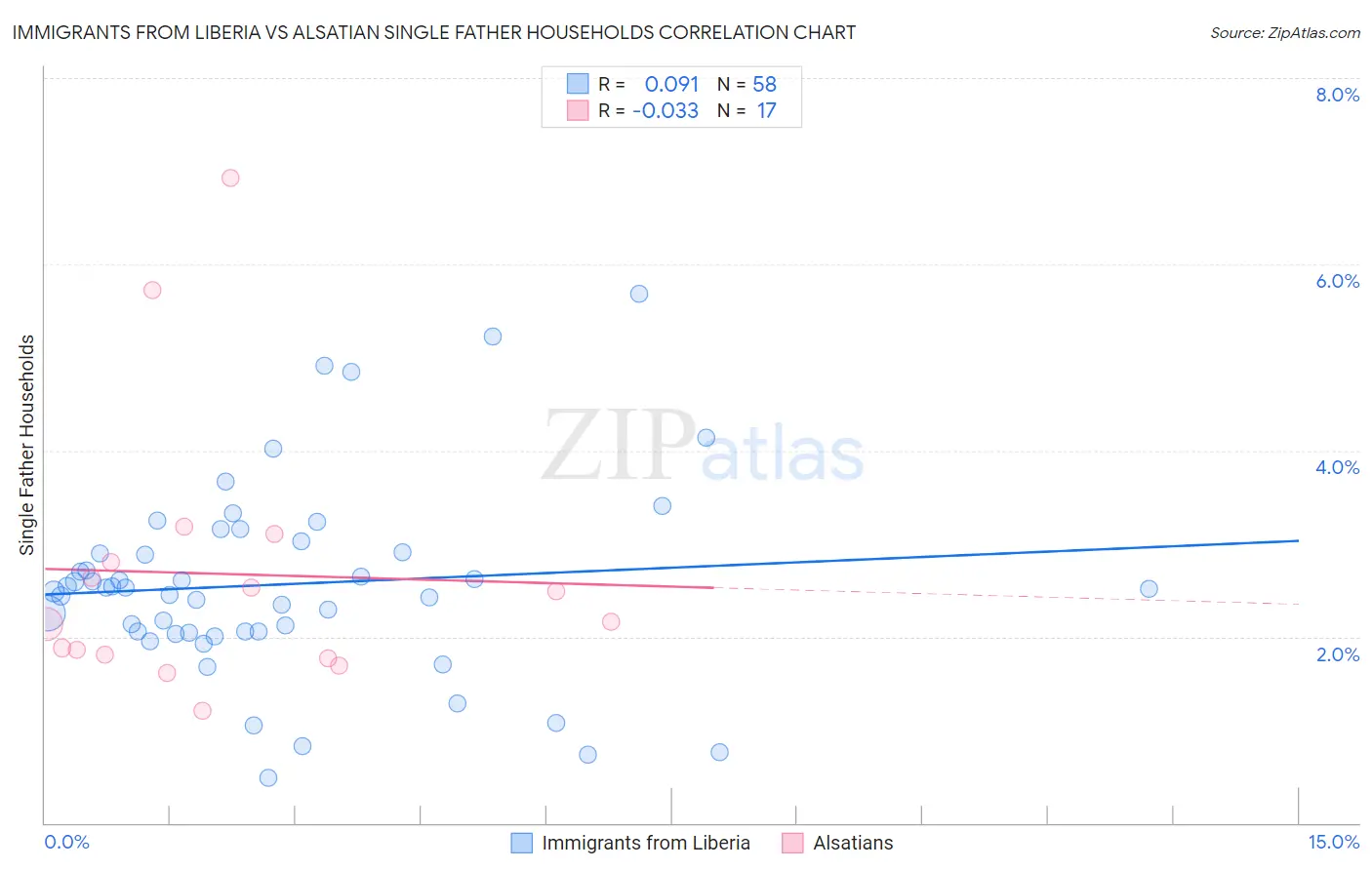 Immigrants from Liberia vs Alsatian Single Father Households