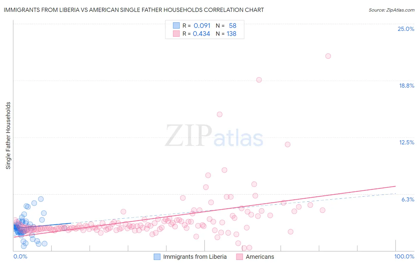 Immigrants from Liberia vs American Single Father Households
